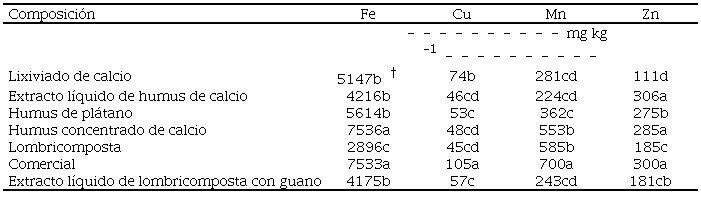 Contenido de micronutrientes Fe, Cu, Mn y Zn (mg kg
								-1) de abonos org&aacute;nicos de origen artesanal y comercial
							