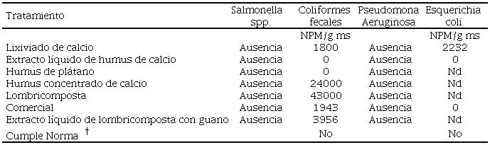 Composici&oacute;n microbiol&oacute;gica de los diferentes abonos org&aacute;nicos