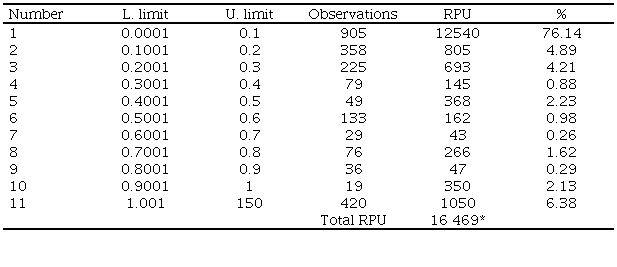 Production units with backyard considering crop production.