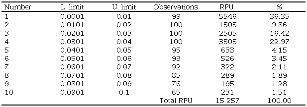Production units with backyard considering crop production between one and 1000 square meters.