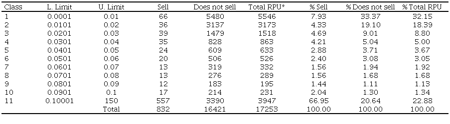 Rural production units (RPU) that sell vegetable products.