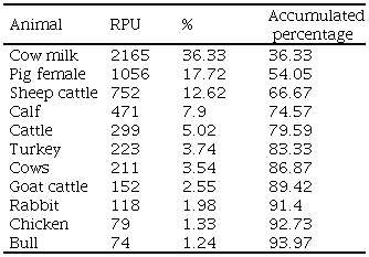 Animals or animal products that are sold from the backyard of Tlaxcala.