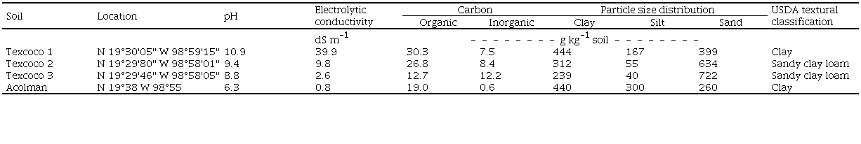 Characteristics of soil samples used in this study.