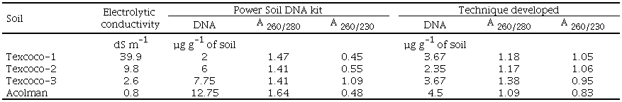 Crude DNA and ratios for different soil samples extracted using the Kit Mo BioTM and the improve technique in this study.
