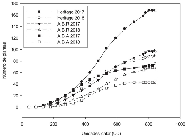Producci&oacute;n de nuevas plantas en tres variedades de frambuesa en dos a&ntilde;os de estudio a trav&eacute;s del tiempo (unidades calor). Los resultados se representan en medias. Diferentes letras entre variedades y a&ntilde;os de estudio indican diferencia estad&iacute;stica (P &le; 0.05).