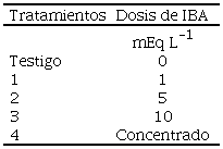 Tratamientos de &aacute;cido indol-3-but&iacute;rico (IBA) aplicados a brotes de frambuesa.