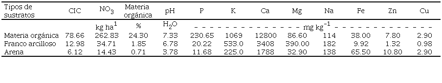 Caracter&iacute;sticas fisicoqu&iacute;micas de los sustratos evaluados en la propagaci&oacute;n de frambuesa. 