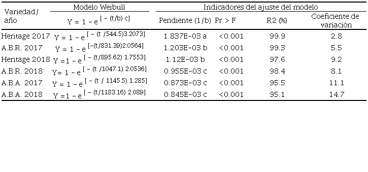 Indicadores del modelo Weibull y su bondad de ajuste para propagaci&oacute;n de plantas de frambuesa por variedad y a&ntilde;o. Cuauht&eacute;moc, Chihuahua, M&eacute;xico.