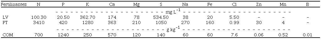 Composición nutrimental de los fertilizantes orgánicos líquidos y la composta utilizados en la producción de plántula de chile habanero ‘Chichen Itzá’
