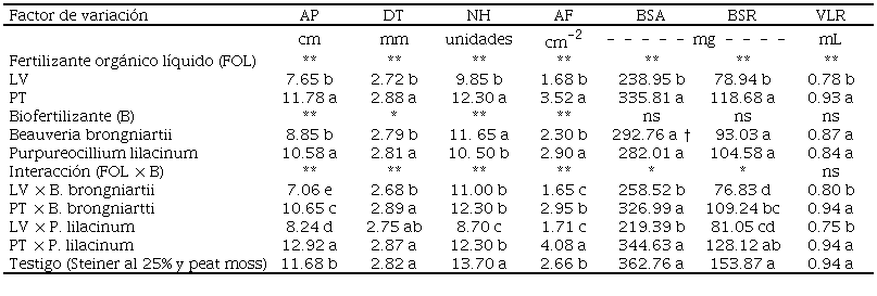 Variables del crecimiento de plántulas de chile habanero ‘Chichen Itzá’ en sustrato peat moss/composta, con fertilizantes orgánicos líquidos y biofertilizantes.