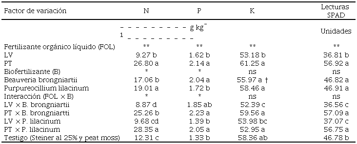 Lecturas SPAD y concentración nutrimental de plántulas de chile habanero ‘Chichen Itzá’ en sustrato peat moss/composta, con fertilizantes orgánicos líquidos y biofertilizantes. 