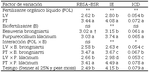 Índices de calidad de plántulas de chile habanero ‘Chichen Itzá’ en sustrato peat moss/composta, con fertilizantes orgánicos líquidos y biofertilizantes.