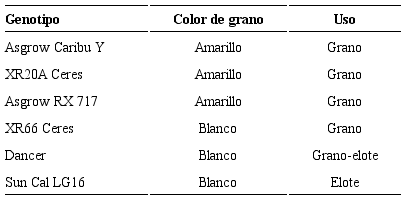 Características de los genotipos de maíz evaluados en un experimento para estimar el efecto de tensiones de humedad y genotipos, sobre el crecimiento y rendimiento de maíz en el Valle de Mexicali, B. C., México, en el ciclo primavera-verano de 2017.