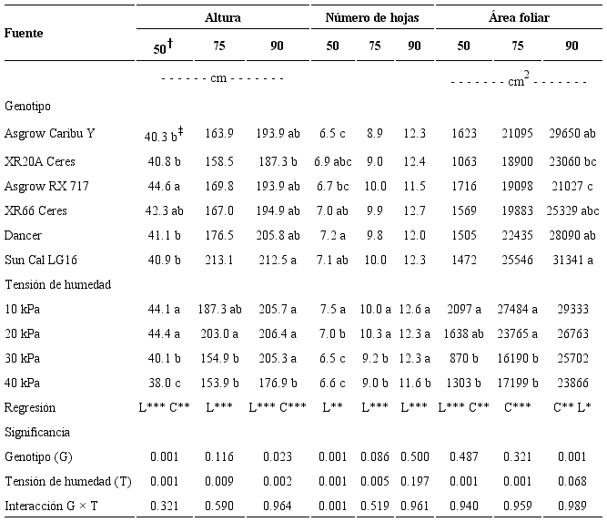 Altura, número de hojas y área foliar en un experimento para estimar el efecto de tensiones de humedad y genotipos, sobre el crecimiento y rendimiento de maíz en el Valle de Mexicali, B. C., México, en el ciclo primavera-verano de 2017.