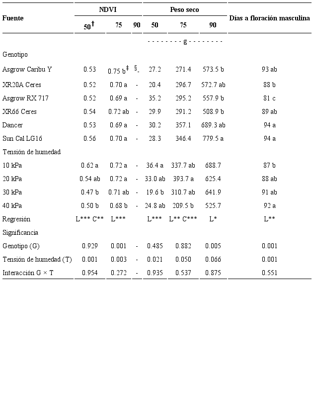 NDVI, peso seco y días a floración masculina en un experimento para estimar el efecto de tensiones de humedad y genotipos, sobre el crecimiento y rendimiento de maíz en el Valle de Mexicali, B. C., México, en el ciclo primavera-verano de 2017.