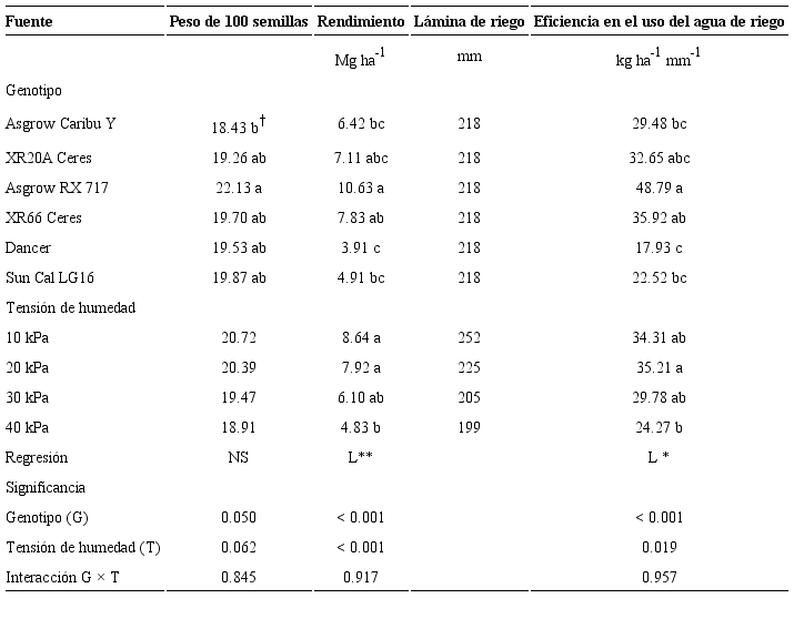 Peso de 100 semillas, rendimiento y eficiencia en el uso del agua de riego en un experimento para estimar el efecto de tensiones de humedad y genotipos, sobre el crecimiento y rendimiento de maíz en el Valle de Mexicali, B. C., México, en el ciclo primavera-verano de 2017.
