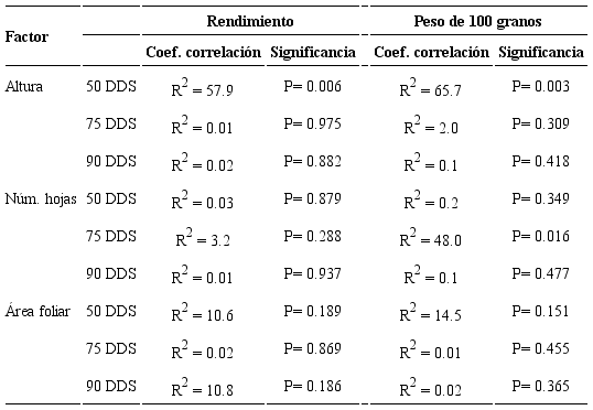 Coeficiente de correlación y nivel de significancia entre las variables de crecimiento, el rendimiento y calidad del cultivo en un experimento para estimar el efecto de tensiones de humedad y genotipos, sobre el crecimiento y rendimiento de maíz en el Valle de Mexicali, B. C., México, en el ciclo primavera-verano de 2017.