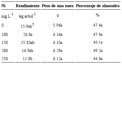 Efecto de la aspersi&oacute;n foliar con n&iacute;quel (Ni) sobre el rendimiento, peso de nuez y almendra de nuez.