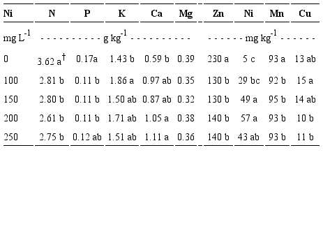 Efecto de la aspersi&oacute;n foliar de n&iacute;quel (Ni) antes de la floraci&oacute;n, sobre la composici&oacute;n mineral de hojas de nogal (20 de abril).