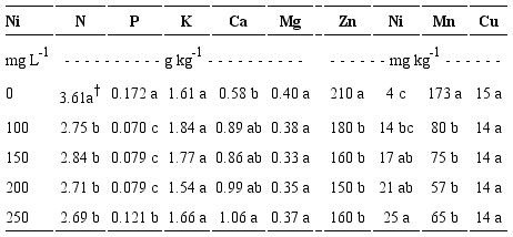 Efecto de la aspersi&oacute;n foliar de n&iacute;quel, sobre la composici&oacute;n mineral de hojas de nogal en el crecimiento de frutos (23 de mayo).