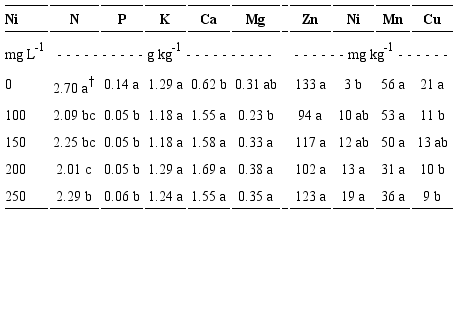 Efecto de la aspersi&oacute;n foliar de n&iacute;quel (Ni), sobre la composici&oacute;n mineral de hojas de nogal durante el estado acuoso de la nuez (24 de junio).