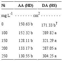 &Aacute;rea foliar de hojas de nogal con deficiencia (muestreo 10 de abril) y suficiencia de n&iacute;quel (muestreo 20 de octubre).