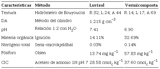 An&aacute;lisis f&iacute;sicos y qu&iacute;micos del suelo y la vermicomposta.