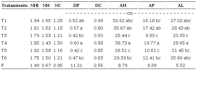 Efecto de los tratamientos en n&uacute;mero de hijuelos, hojas, cogollos, di&aacute;metro de peciolo y cogollo, longitud de hojas, peciolo y limbo de C. palmata R&P.