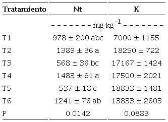 Concentraci&oacute;n en hojas de nitr&oacute;geno total (Nt) y potasio (K) en hojas de C. palmata R. & P.
