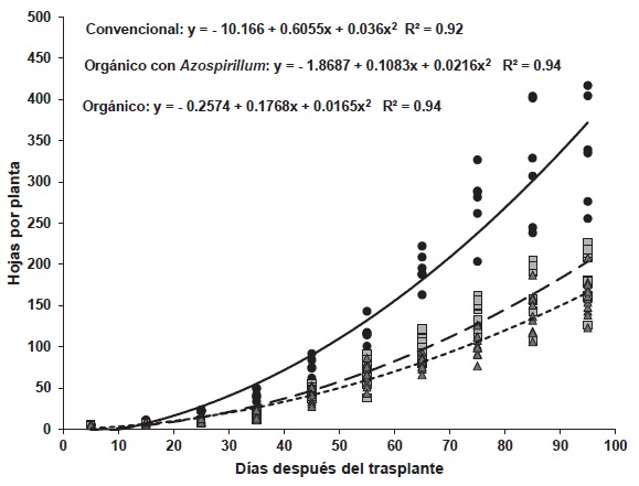 Efecto de los sistemas de producci&oacute;n convencional (l&iacute;nea continua), org&aacute;nico con aplicaci&oacute;n de Azospirillum (l&iacute;nea discontinua larga) y org&aacute;nico sin Azospirillum (l&iacute;nea discontinua corta) sobre la producci&oacute;n de hojas por los genotipos de chile Huacle. UAAAN-Unidad Laguna, 2015.