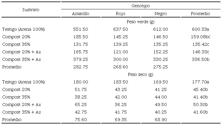 Promedio de peso verde y peso seco de la parte a&eacute;rea de la planta para los tratamientos org&aacute;nicos e inorg&aacute;nicos en tres genotipos de chile Huacle. UAAAN-Unidad Laguna. 2015.