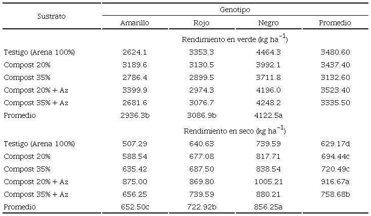 Promedio de rendimiento en verde y rendimiento en seco para los tratamientos org&aacute;nicos e inorg&aacute;nicos en los genotipos de chile Huacle. UAAAN-Unidad Laguna. 2015.