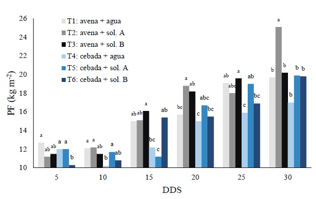 Comportamiento del peso fresco (PF) de los tratamientos en las diferentes fechas de muestreo. DDS = d&iacute;as despu&eacute;s de la siembra. Letras diferentes en las barras de cada fecha de muestreo indican diferencias significativas (P < 0.05) entre tratamientos. 