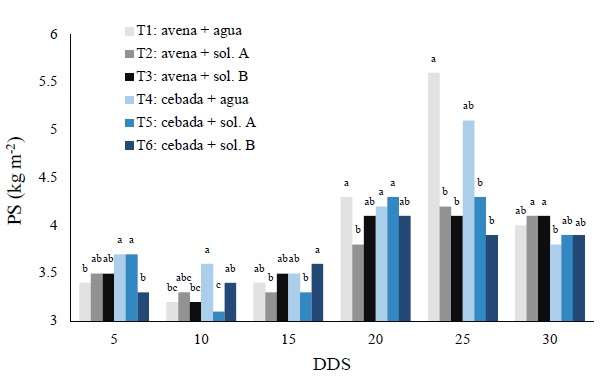 Comportamiento del peso seco (PS) de los tratamientos analizados en las diferentes fechas de muestreo. DDS = d&iacute;as despu&eacute;s de la siembra. Letras diferentes en las barras de cada fecha de muestreo indican diferencias significativas (P < 0.05) entre tratamientos.