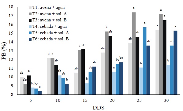 Comportamiento de la prote&iacute;na bruta (PB) de los tratamientos analizados en las diferentes fechas de muestreo. DDS = d&iacute;as despu&eacute;s de la siembra. Letras diferentes en las barras de cada fecha de muestreo indican diferencias significativas (P< 0.05) entre tratamientos. 