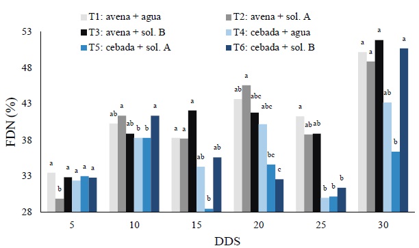 Comportamiento de la fibra detergente neutro (FDN) de los tratamientos analizados en las diferentes fechas de muestreo. DDS = d&iacute;as despu&eacute;s de la siembra. Letras diferentes en las barras de cada fecha de muestreo indican diferencias significativas (P< 0.05) entre tratamientos. 