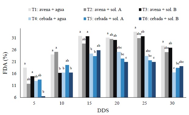 Comportamiento de la fibra detergente &aacute;cido (FDA) de los tratamientos analizados en las diferentes fechas de muestreo. DDS = d&iacute;as despu&eacute;s de la siembra. Letras diferentes en las barras de cada fecha de muestreo indican diferencias significativas (P< 0.05) entre tratamientos. 