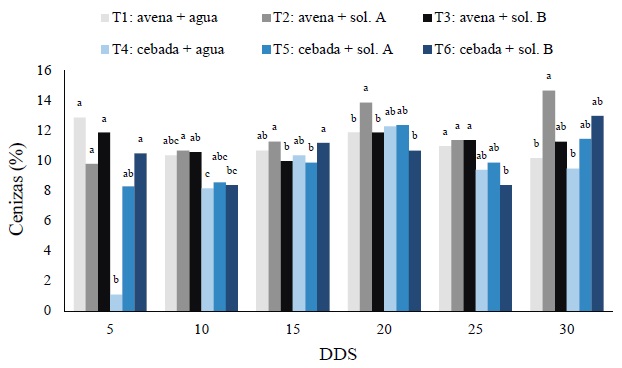 Comportamiento de las cenizas de los tratamientos analizados en las diferentes fechas de muestreo. DDS = d&iacute;as despu&eacute;s de la siembra. Letras diferentes en las barras de cada fecha de muestreo indican diferencias significativas (P< 0.05) entre tratamientos. 