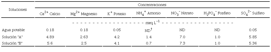 Concentraci&oacute;n de macronutrientes de las soluciones probadas. 