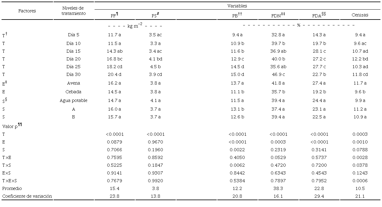 Comparaci&oacute;n de medias de las variables analizadas y efecto del tiempo, la especie, las soluciones nutritivas y sus interacciones sobre las variables evaluadas. 