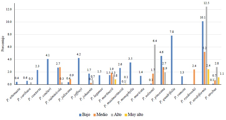 Pinos en riesgo con su porcentaje de los diferentes grados de marginaci&oacute;n. 