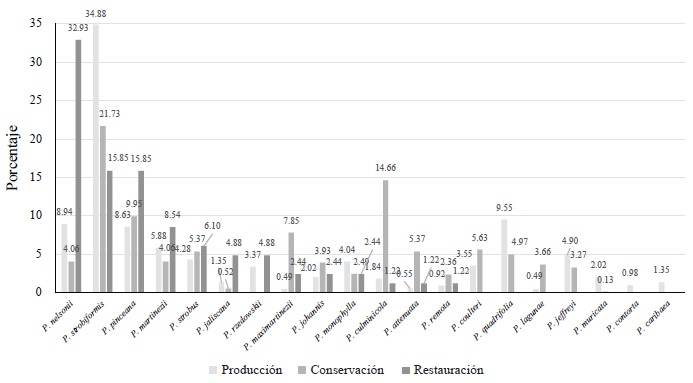 Porcentaje de registros de pinos en riesgo por zonificaci&oacute;n forestal. 