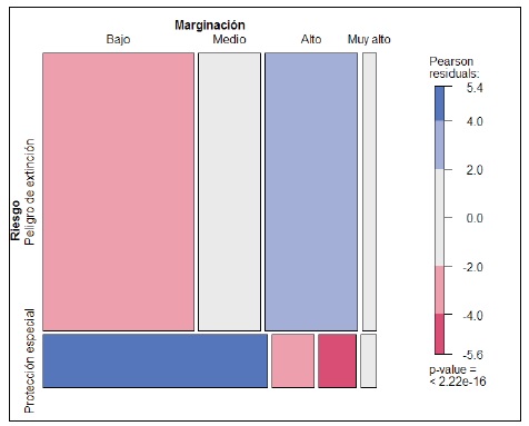Asociaci&oacute;n del grado de marginaci&oacute;n y categor&iacute;as de riesgo de las veinte especies estudiadas. El &aacute;rea de los rect&aacute;ngulos es proporcional a la frecuencia observada en la clasificaci&oacute;n cruzada. El color de los rect&aacute;ngulos indica la magnitud de los residuales de Pearson. 