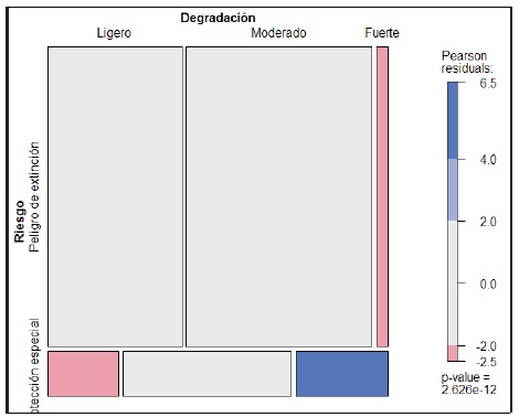 Asociaci&oacute;n del grado de degradaci&oacute;n del suelo y categor&iacute;as de riesgo de las veinte especies estudiadas. El &aacute;rea de los rect&aacute;ngulos es proporcional a la frecuencia observada en la clasificaci&oacute;n cruzada. El color de los rect&aacute;ngulos indica la magnitud de los residuales de Pearson. 