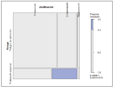 Asociaci&oacute;n del tipo de zonificaci&oacute;n y categor&iacute;as de riesgo de las veinte especies forestales estudiadas. El &aacute;rea de los rect&aacute;ngulos es proporcional a la frecuencia observada en la clasificaci&oacute;n cruzada. El color de los rect&aacute;ngulos indica la magnitud de los residuales de Pearson. 