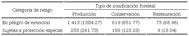 Frecuencias observadas del tipo de zonificaci&oacute;n forestal y categor&iacute;as de riesgo de las especies forestales estudiadas. 
