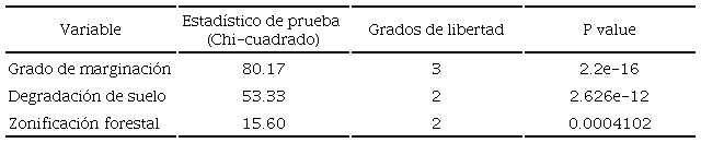 Estad&iacute;sticos de las variables analizadas. 