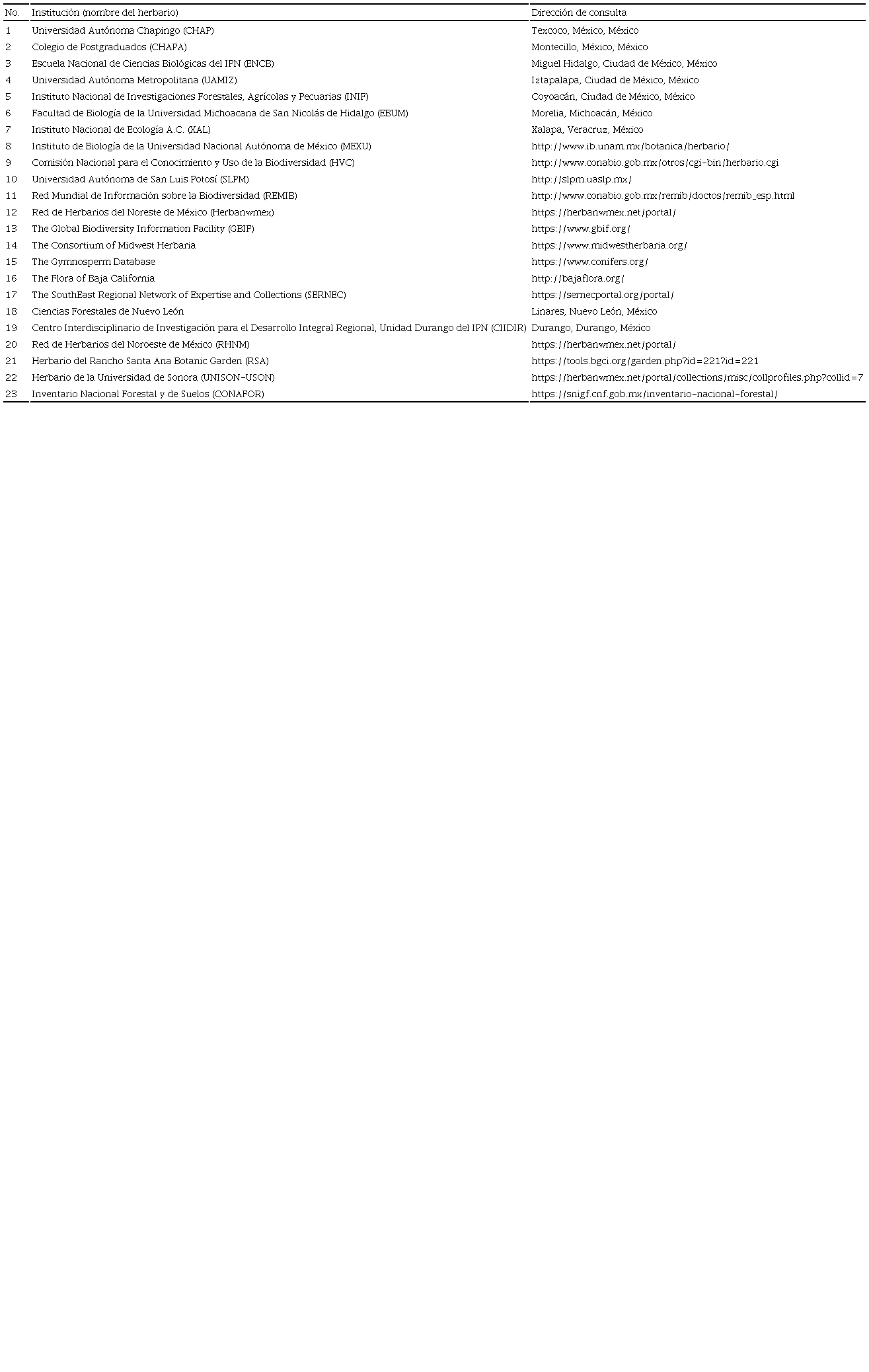 Herbarios consultados.