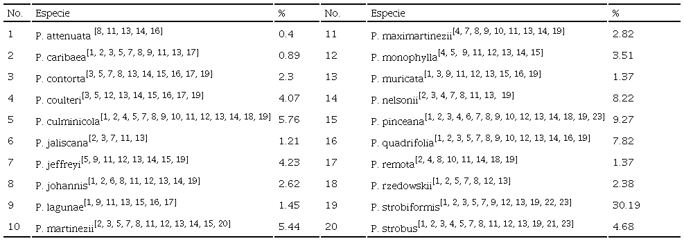 Porcentaje de registros de ejemplares de pinos consultados en colecciones bot&aacute;nicas. 