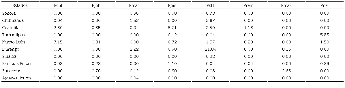 Distribuci&oacute;n de los pinos en la zona Norte de M&eacute;xico y porcentaje con respecto al total consultados en las colecciones. 